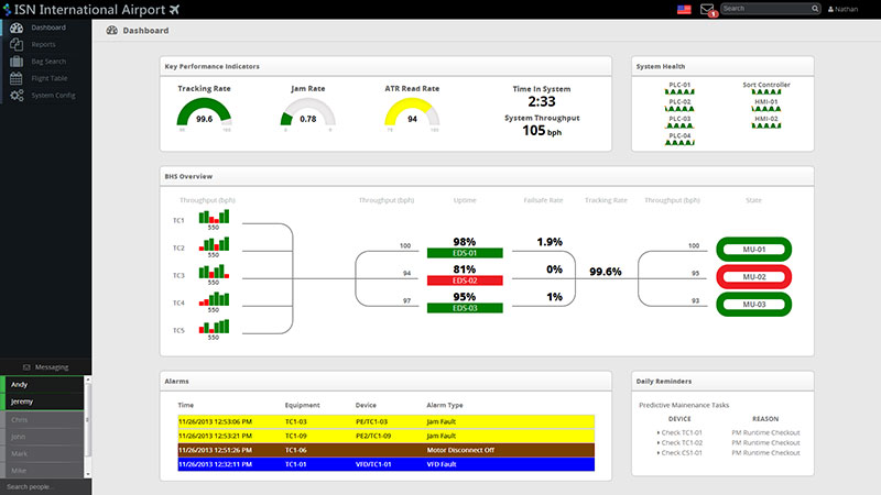 BHS Now Dashboard and KPIs Screenshot.